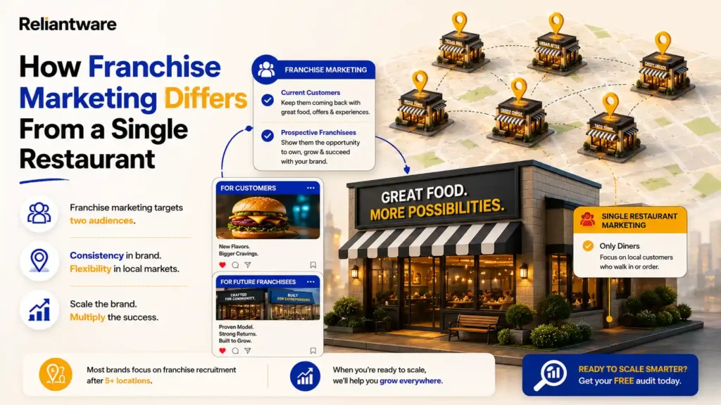 How Franchise Marketing Differs From a Single Restaurant